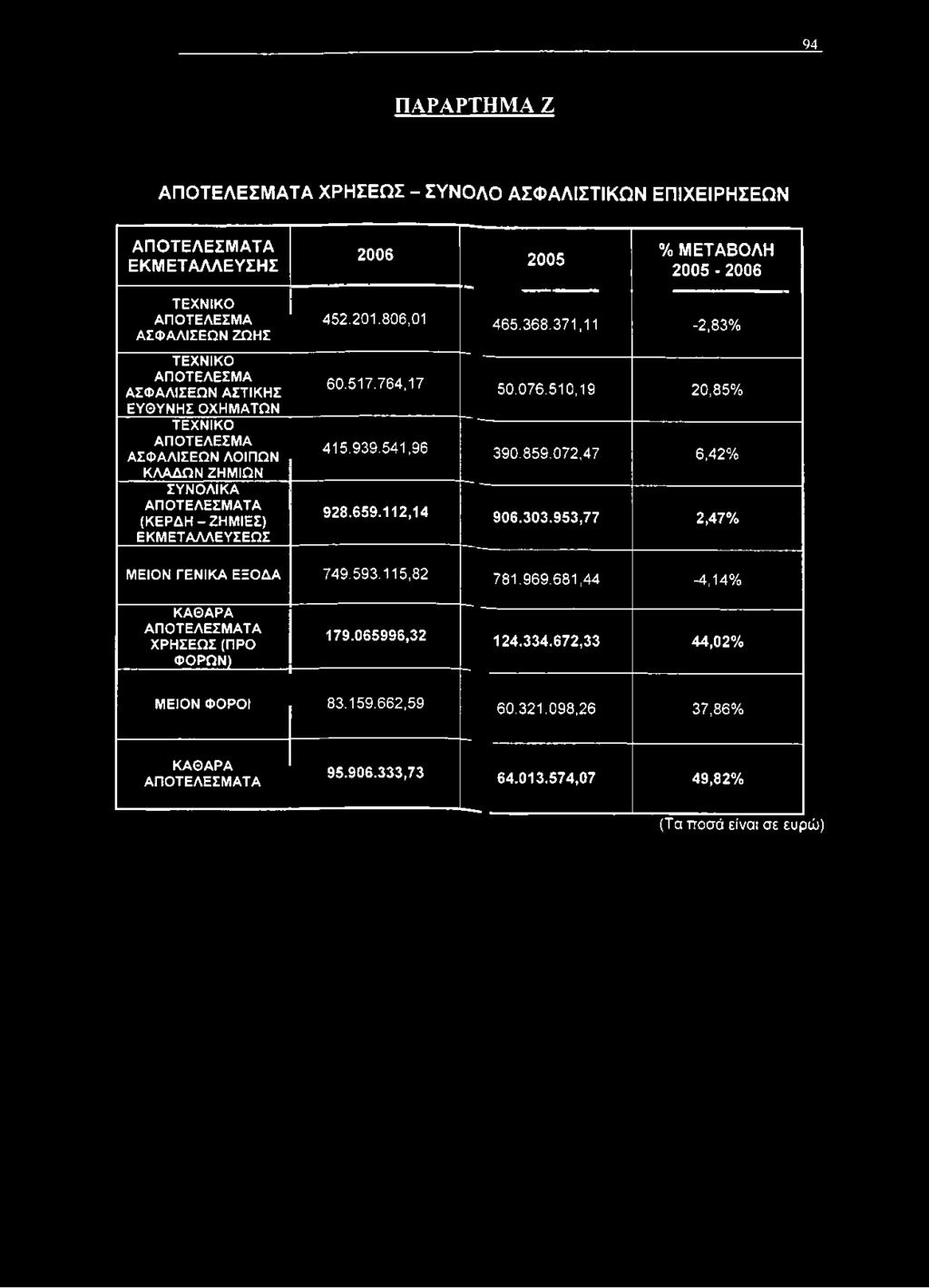 9 5 3,7 7 2,4 7 % Μ ΕΙΟ Ν ΓΕΝΙΚΑ ΕΞΟ Δ Α 749.593.115,82 781.969.681,44-4,14% Κ Α Θ Α Ρ Α Α Π Ο Τ Ε Λ Ε Σ Μ Α Τ Α Χ Ρ Η Σ Ε Ω Σ (Π Ρ Ο Φ Ο Ρ Ω Ν ) 1 7 9.