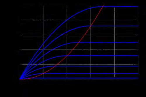 ελζγχεται από τθν τάςθ V GS. Θ αντίςταςθ του MOSFET είναι άπειρθ αν V GS <Vt και μειϊνεται όςο θ V GS αυξάνει.