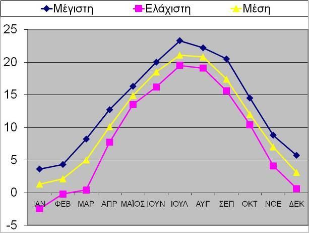 522,5 mm στο σταθμό του Βροντερού και 530 mm και 516,3 mm αντίστοιχα στο σταθμό της ΔΕΗ και του ΥΠΕΧΩΔΕ στην Κούλα. Στο Σχήμα 1.