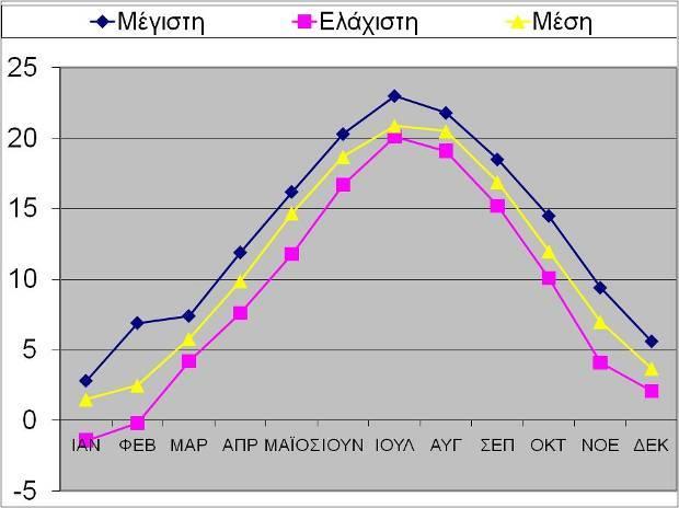 Σε ότι αφορά τις χιονοπτώσεις, εκδηλώνονται κατά την περίοδο Οκτωβρίου Απριλίου με το μέσο ετήσιο ύψος των χιονοπτώσεων για τη χρονική περίοδο 1965-2002 να είναι 78,9 mm στο σταθμό της Μικρολίμνης