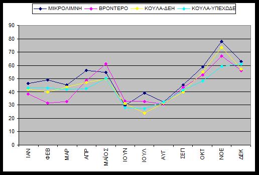 Οι ανατολικοί και δυτικοί άνεμοι είναι πολύ σπάνιοι.