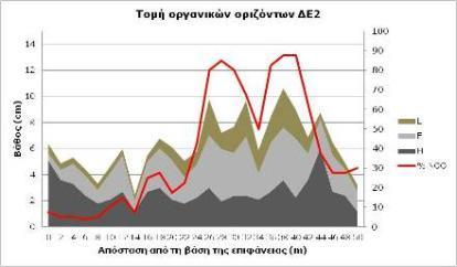 οριζόντων L, F και Η και το