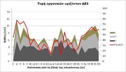 επιφάνειας του εδάφους (με