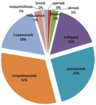 10 σημαντικά είδη, Μεγάλος: άνω των 10 σημαντικών