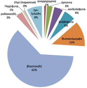 Βιοτικό φάσμα των Ελληνικά δάση αρκεύθου
