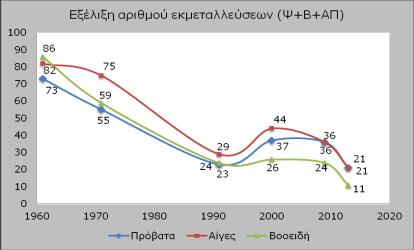 κατά τα τελευταία 50 χρόνια αποτυπώνεται στη μεταβολή του αριθμού των κτηνοτροφικών εκμεταλλεύσεων (αιγών, προβάτων και βοοειδών) του συνόλου της περιοχής ενδιαφέροντος (Σχήμα 1.26).