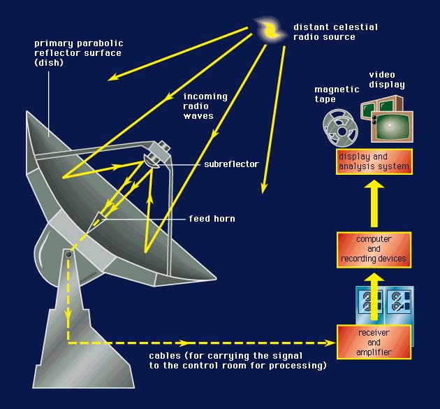 Λειτουργία του ραδιοτηλεσκοπίου Όπως είπαμε,τα ραδιοκύματα αλληλεπιδρούν με την ύλη διαφορετικά από τα ΗΜ κύματα στο ορατό.