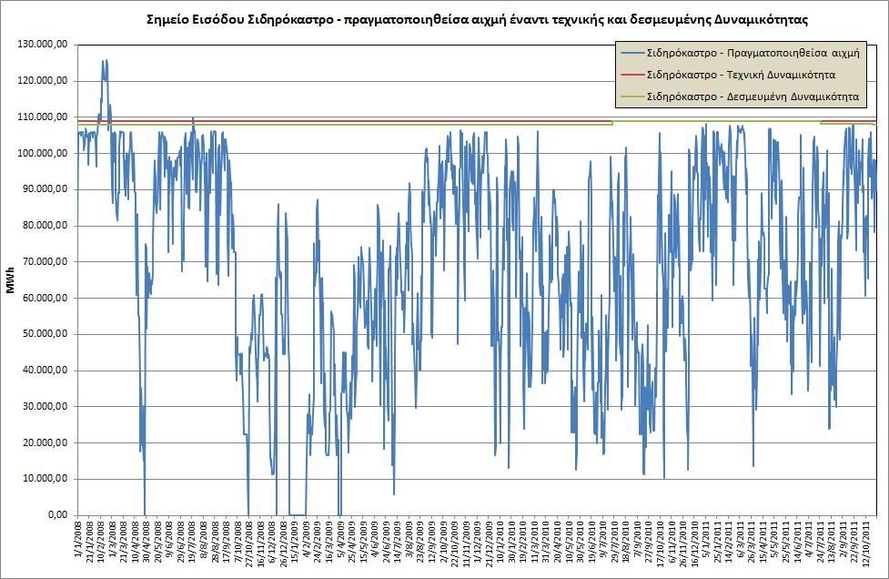 Περίοδος 01.01.2008 31.10.2011 Γράφηµα 11: Χρήση Σηµείου Εισόδου «Σιδηρόκαστρο».