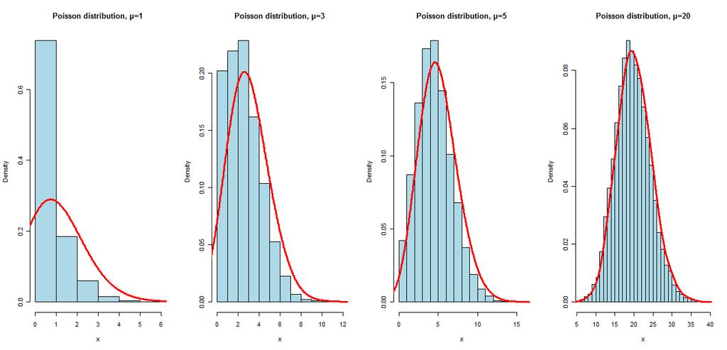 ΠΑΛΙΝΔΡΟΜΗΣΗ POISSON 1 T g( E( y )) g( ) x Για την κατανομή Posson, η συνάρτηση σύνδεσης είναι η λογαριθμική (log), δηλαδή: g( ) log( ) και έτσι η μέση τιμή του μοντέλου έχει τη μορφή: Ey ( ) e x Άρα