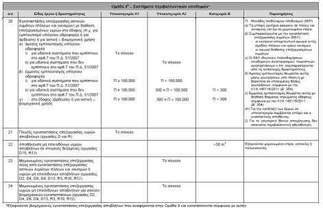ΣΥΜΦΩΝΑ ΜΕ ΤΗΝ ΥΑ 1958/2012 Β ΚΑΤΗΓΟΡΙΑ Έργα και δραστηριότητες με τοπικές και μη σημαντικές επιπτώσεις στο περιβάλλον.