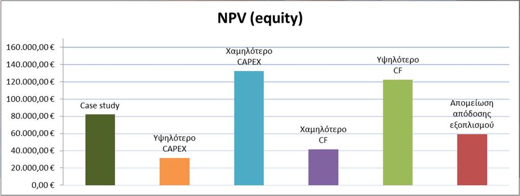 ικονομική ανάλυση έργου Βιοαερίου Ανάλυση ευαισθησίας άμετρος Case Study ος επένδυσης 1200 /kw