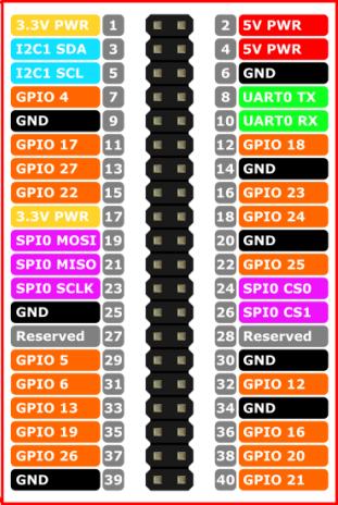 ΚΕΦΑΛΑΙΟ 2 2.1 ΑΚΡΟΔΕΚΤΕΣ ΤΟΥ RASPBERRY PI Στην (εικόνα 9) βλέπουμε σε μεγέθυνση τους ακροδέκτες του Raspberry Pi 3 Model B.