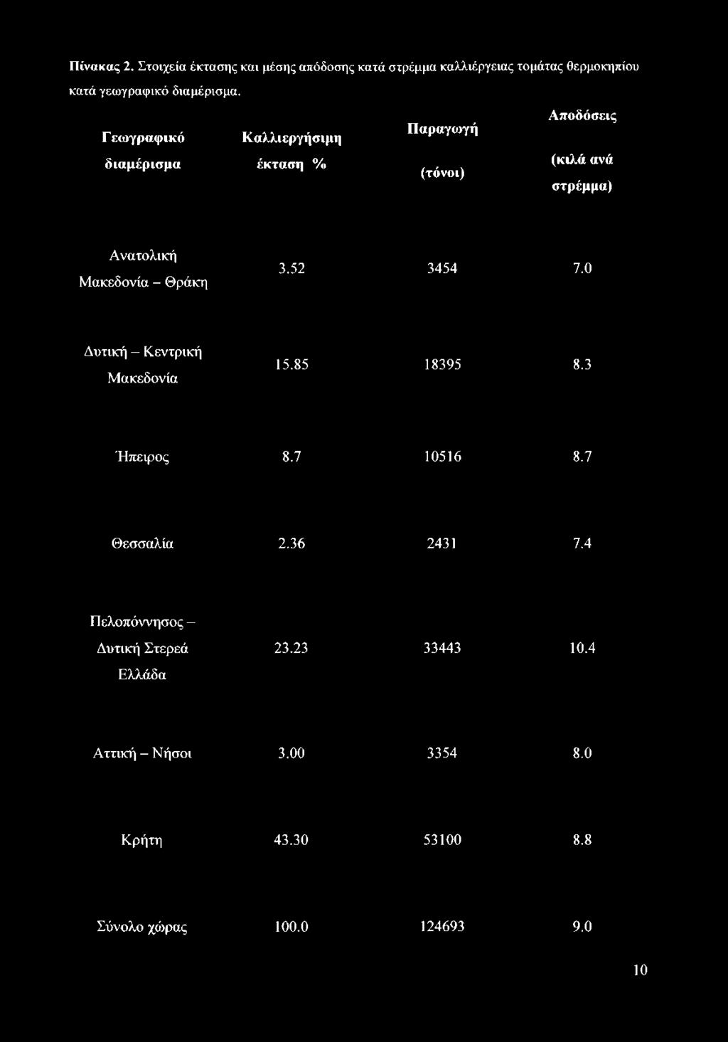 3.52 3454 7.0 Δυτική - Κεντρική Μακεδονία 15.85 18395 8.3 Ήπειρος 8.7 10516 8.7 Θεσσαλία 2.36 2431 7.