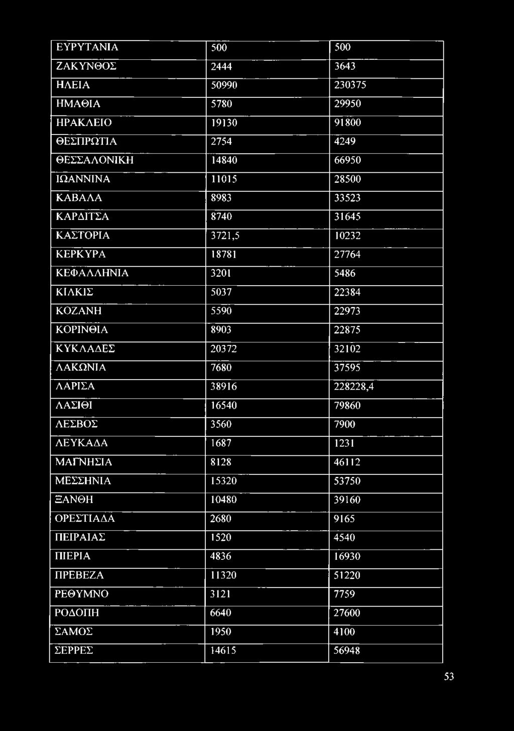 ΚΥΚΛΑΔΕΣ 20372 32102 ΛΑΚΩΝΙΑ 7680 37595 ΛΑΡΙΣΑ 38916 228228,4 ΛΑΣΙΘΙ 16540 79860 ΛΕΣΒΟΣ 3560 7900 ΛΕΥΚΑΔΑ 1687 1231 ΜΑΓΝΗΣΙΑ 8128 46112 ΜΕΣΣΗΝΙΑ 15320 53750