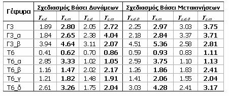 Σύγκριση της Επιτελεστικότητας των Γεφυρών- Σύνοψη αποτελεσμάτων Σύγκριση θεμελιωδών ιδιοπεριόδων ο λόγος Κ d / K m κυμαίνεται από 137% έως και 229% για τη διαμήκη κίνηση, και από 16% έως και 176%