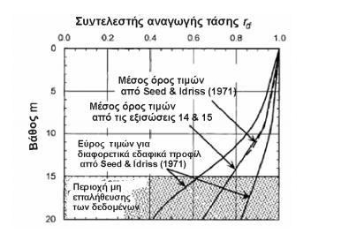 Σχ. 6.2 Με βάση τους Seed & Idriss (1971), σε σεισμική δόνηση μεγέθους Μ = 7.5 η τιμή CSR μπορεί να προσδιοριστεί με την εξίσωση 6.
