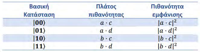 Οι τέσσερεις αυτές βασικές καταστάσεις έχουν η καθεμιά ξεχωριστά πλάτη πιθανότητας, τα οποία είναι μιγαδικοί αριθμοί, αλλά και ξεχωριστές πιθανότητες εμφάνισης.