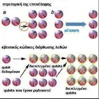 Σχ.8 Κβαντική διόρθωση σφαλμάτων H προστασία των κβαντικών καταστάσεων από τον θόρυβο επιτεύχθηκε με τη χρήση ενός συνδυασμού ιδεών από την επιστήμη της πληροφορίας και από τη βασική κβαντομηχανική.