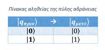 Ο συμβολισμός της πύλης αδράνειας είναι: I = = Με τη βοήθεια πίνακα για την αναπαράσταση των ιδιοτήτων της πύλης, έχουμε: 4.3.