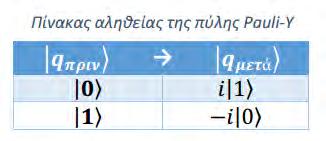 γύρω από τον άξονα y κατά 180 μοίρες, ή π ακτίνια. Συμβολίζεται με «Y» και μετατρέπει το διάνυσμα σε και την σε.