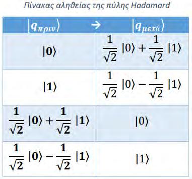 4.3.6 Κβαντική πύλη μετατόπισης φάσης Η κβαντική πύλη μετατόπισης φάσης συμβολίζεται με και αποτελεί μια οικογένεια πυλών οι οποίες περιστρέφουν το διάνυσμα κατά θ μοίρες σε έναν νοητό οριζόντιο