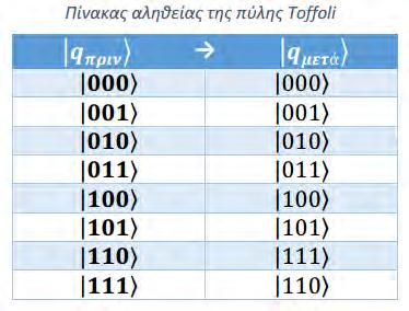 Παραδείγματα εφαρμογής της πύλης αυτής είναι