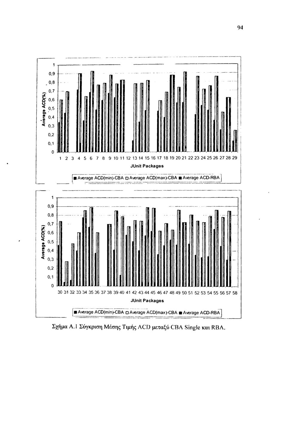 94 Average ACD<%) I Average ACD<%) JUnit P a c k a g e s [