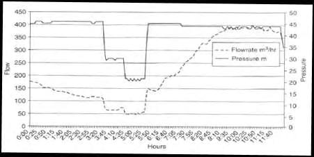 4.5.4 ΕΛΕΓΧΟΣ ΔΙΑΡΡΟΩΝ-ΘΕΩΡΙΕΣ ΠΙΕΣΗΣ/ΔΙΑΡΡΟΩΝ Έχει αποδειχτεί ότι η σχέση μεταξύ των διαρροών και της πίεσης δεν σχετίζεται απλώς με τη ρίζα της πίεσης αλλά έναν εκτεταμένο νόμο.