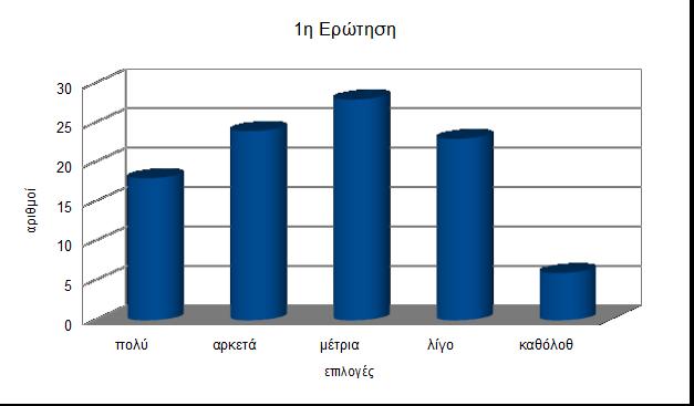 1 η Κατά πόσο πιστεύετε ότι υπάρχει οποιαδήποτε μορφή ζωής σε άλλους πλανήτες; πολύ 18 αρκετά 24 μέτρια 28 λίγο 23 καθόλου 6 Σχόλια Όπως προκύπτει, οι επιλογές «λίγο» και «καθόλου» συγκεντρώνουν