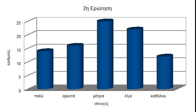 2 η Πόσο πιθανό πιστεύετε ότι είναι ο άνθρωπος να μετοικήσει τα επόμενα 50 χρόνια σε άλλον πλανήτη; πολύ 14 αρκετά 16 μέτρια 25 λίγο 22 καθόλου 12 Σχόλιο Όπως αναμενόταν, οι προτιμήσεις των μαθητών,