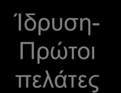 Χρηματο δότηση Ίδρυση- Πρώτοι πελάτες 2.