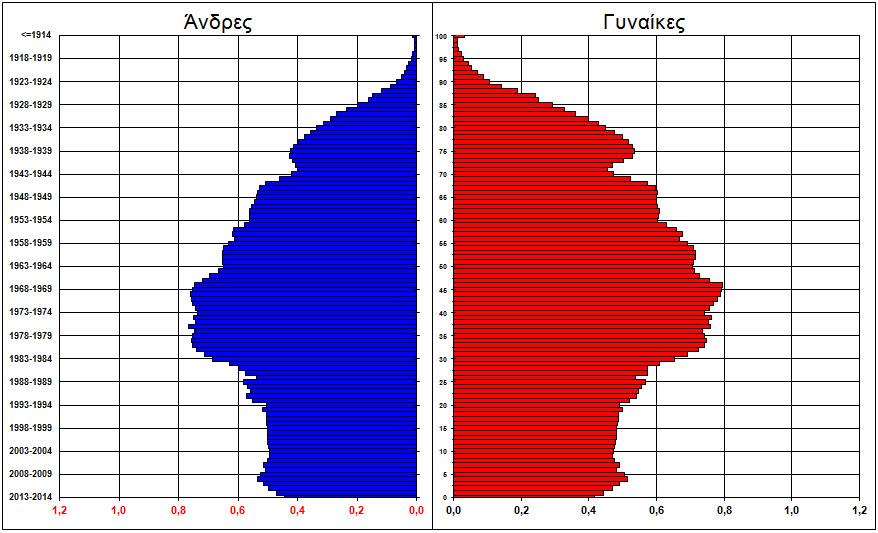 Οι μεταβολές της πυραμίδας του πληθυσμού της Ελλάδας Ειδικότερα, οι άνω των 65 ετών υπερβαίνουν το 2014 το 20% του συνολικού πληθυσμού (8% το 1961) οι δε 85+ το 2,5% (0,4% αντίστοιχα εξήντα τρία
