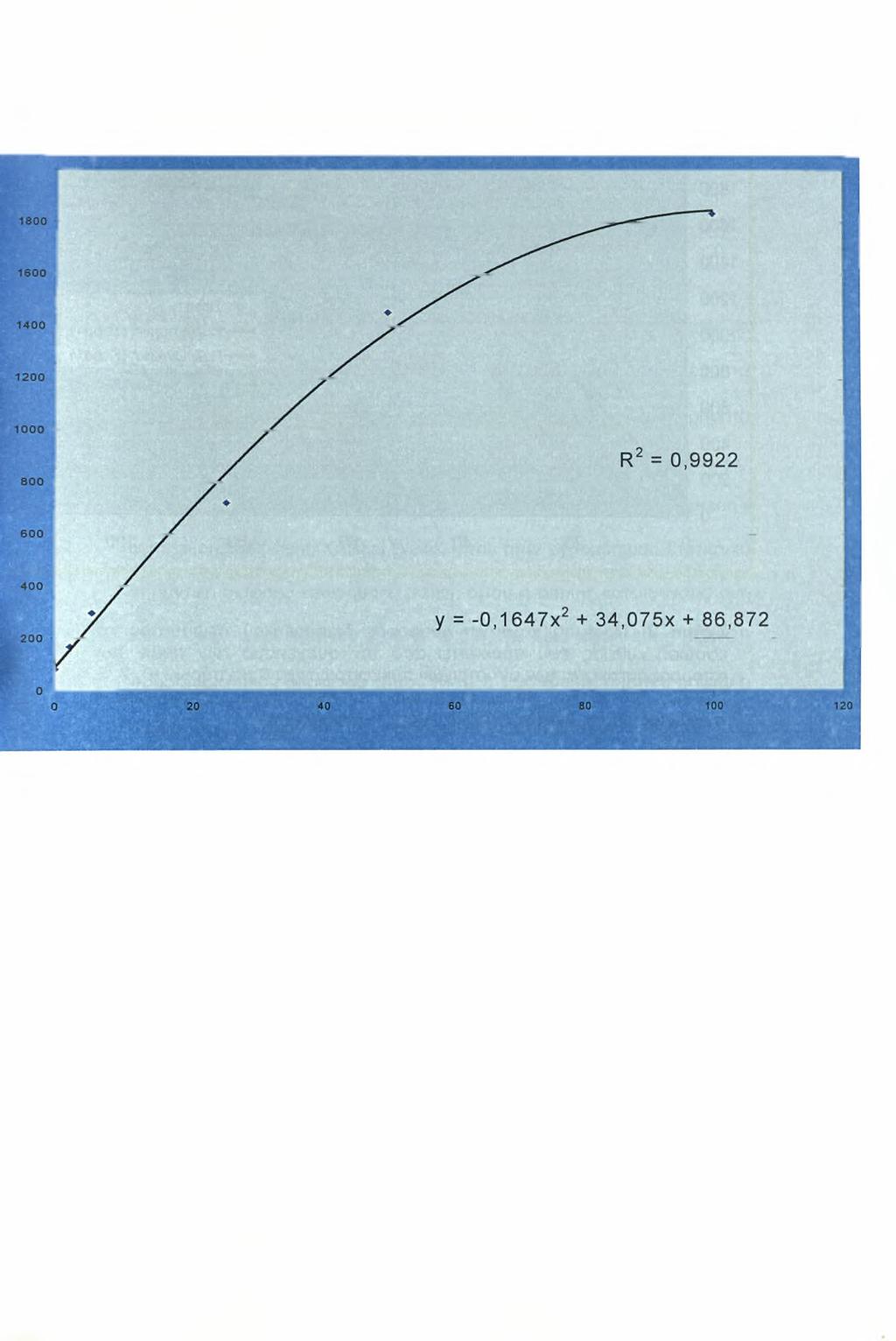 2000 Σχήμα 1: Πρότυπη καμπύλη αναφοράς και εξίσωση ευθείας που προκύπτει