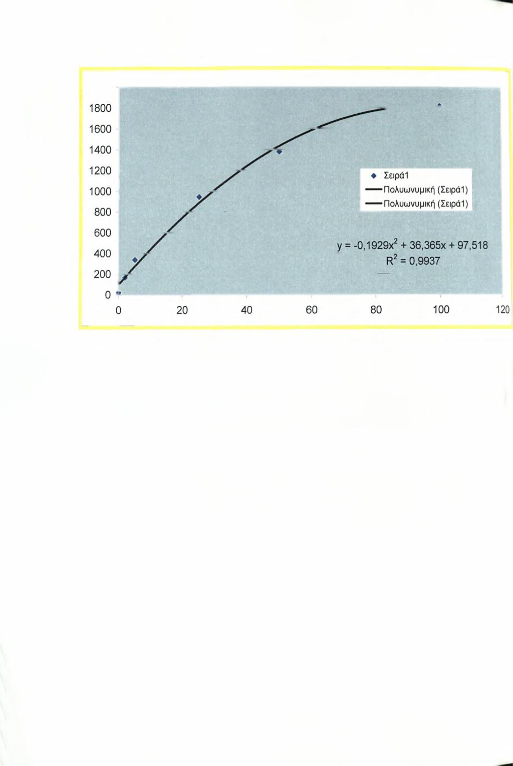 2000 Σχήμα 2: Πρότυπη καμπύλη αναφοράς διαφορετικού πειράματος και εξίσωση