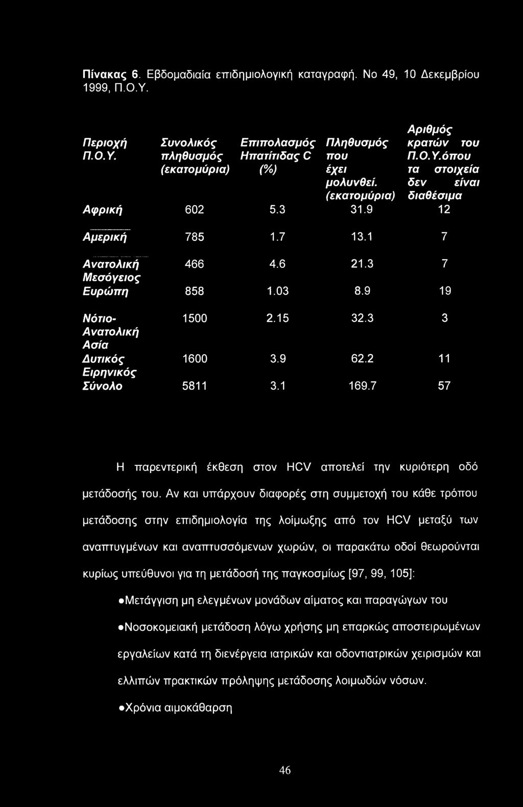 3 3 Ανατολική Ασία Δυτικός 1600 3.9 62.2 11 Ειρηνικός Σύνολο 5811 3.1 169.7 57 Η παρεντερική έκθεση στον HCV αποτελεί την κυριότερη οδό μετάδοσής του.