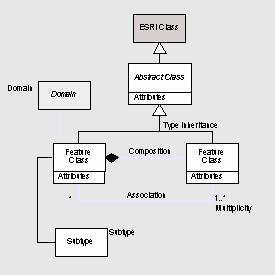 2.6. Επεξήγηση της UML Στο διάγραμμα που περιγράφεται ένα μοντέλο χωρικών δεδομένων, το οποίο έχει αναπτυχθεί με τη χρήση της UML, οι κλάσεις που συμμετέχουν είναι είτε feature είτε object.