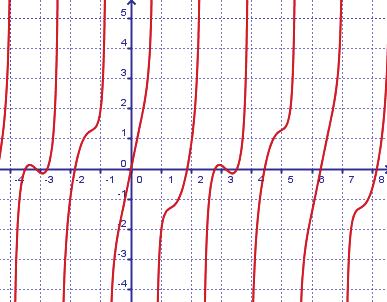 Prema definiciji periodičnosti, mora biti ispunjen uvjet sin (x + P) = sin x. Ta jednakost mora vrijediti za svaki realan broj x, pa i za x = 0.