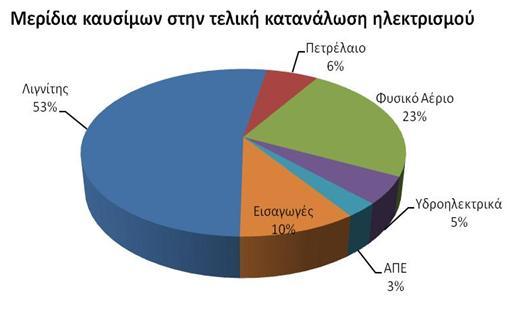 Εικόνα 1.5 Μερίδια καυρίμων στην τελική κατανάλωση ηλεκτρισμού για το 2010 (Στατιστικά στοιχεία ΛΚΔΜ) 1.