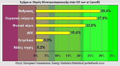 εξάγεται παγκοσμίως. Αντίθετα το ποσοστό αυτό για το πετρέλαιο φτάνει το 57%, για το φυσικό αέριο το 20% και για τον άνθρακα το 13%.