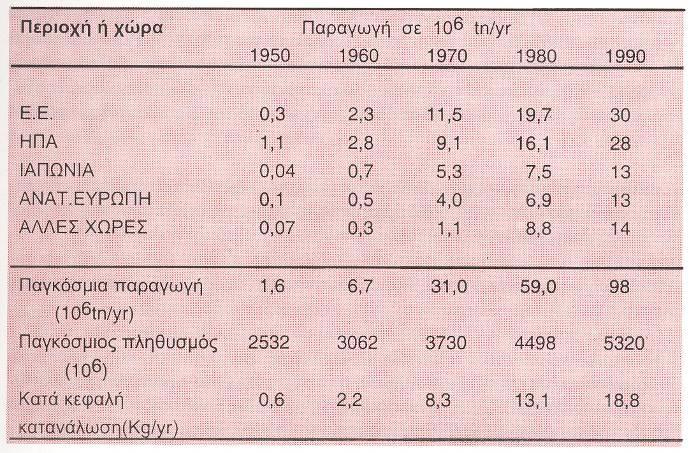 Οικονομικι ςθμαςία των πλαςτικϊν Η ςυςκευαςία και οι