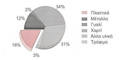 ςφςταςθ απορριμμάτων ςτα ΔΑ Πλαςτικά ςτα ΔΑ: 7-8%