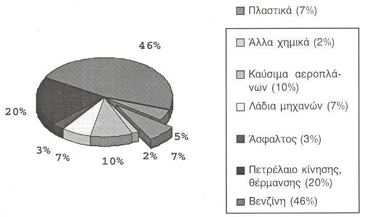 Πλαςτικι ςυςκευαςία και περιβάλλον -Σα πλαςτικά καταναλϊνουν μόνο το 7% τθσ ολικισ παραγωγισ πετρελαίου και θ