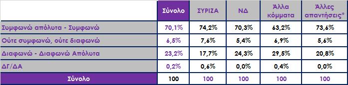 Πόσο συμφωνείτε με την άποψη: «Οι πρόσφυγες θα πρέπει να φιλοξενούνται από τη χώρα μας για όσο χρειαστεί, μέχρι να μπορέσουν σταδιακά να φύγουν