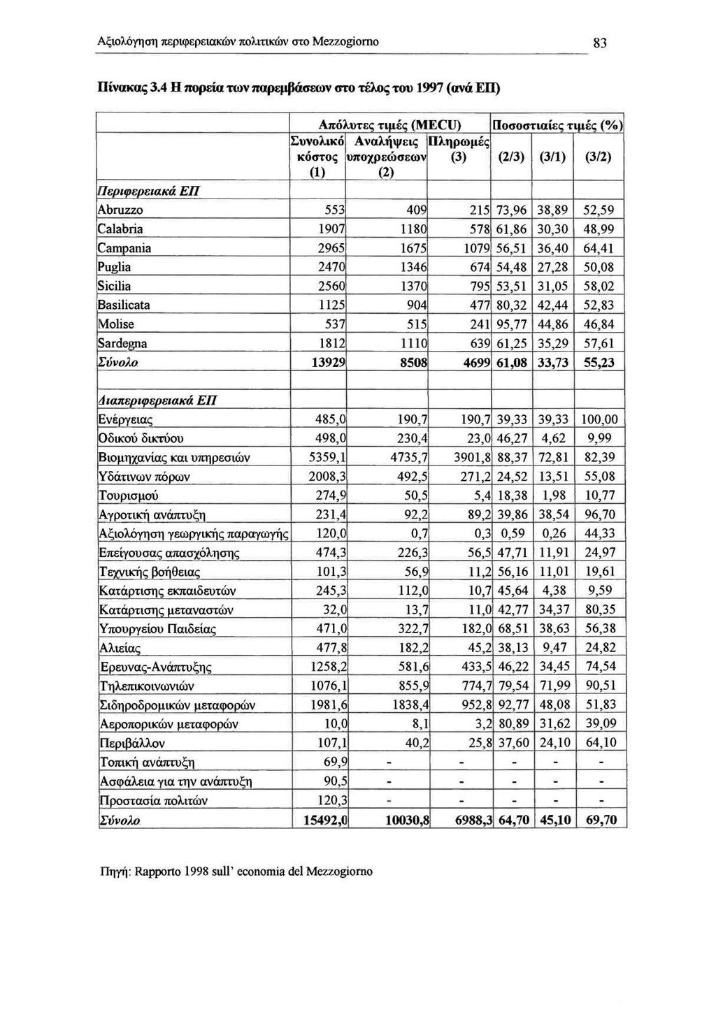 AξιoλόΎJlση περιφερειακών πολιτικών στο Mezzogίomo 83 Πίνακας 3.
