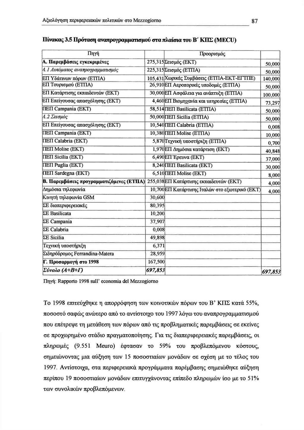 ΑξιολόΥηση περιφερειακών πολιttκών στο Mezzogiomo Πίνακας 3.5 Πρόταση ανoπρσypαμμαrwμoύ στα πλαίσuι του Β' ΚΠΣ (MECU) Πηγή Προορισμός ια- Παρεμβάσεις ευκειφιμένες 275,315~ισμός (ΕΚΤ) 50 οα.