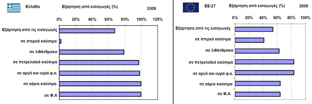 Δείκτες Ενεργειακή εξάρτηση συνολική και ανά καύσιμο(%) Πηγή: Greece 2011,