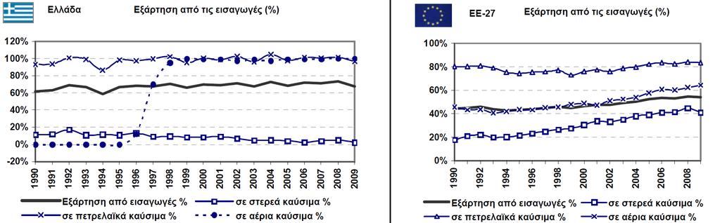 Δείκτες Ενεργειακή εξάρτηση (σε %) Εξέλιξη μεταξύ1990 και 2009 Πηγή: Greece 2011,