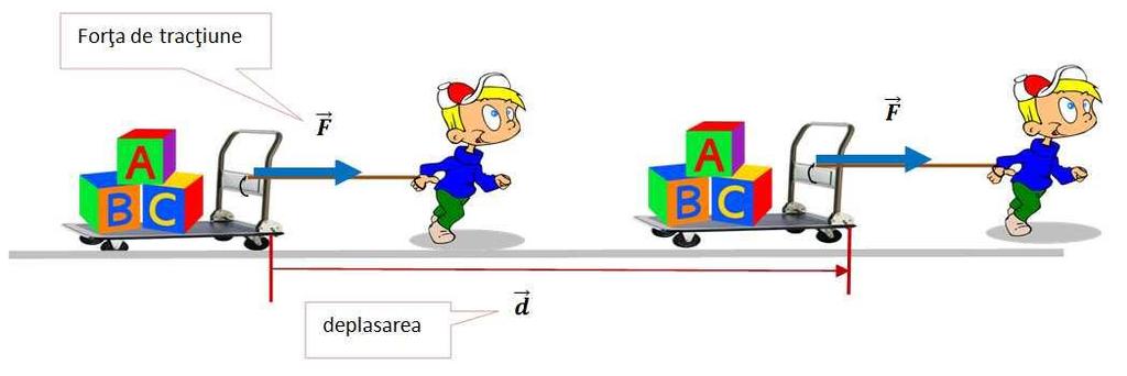 ucrul mecanic Presupunem că avem o forţă care pune în mişcare un cărucior şi îl deplasează pe o distanţă d.