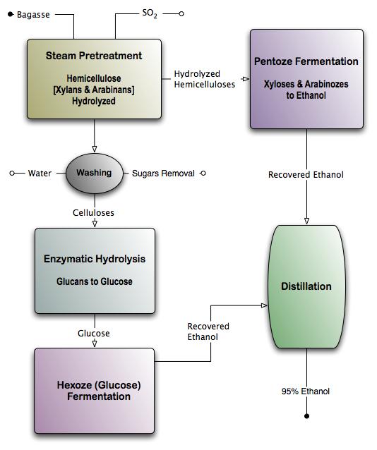 Separate Hydrolysis & Fermentation [SHF] More expensive equipment as both fermentor and hydrolysis reactors are required.