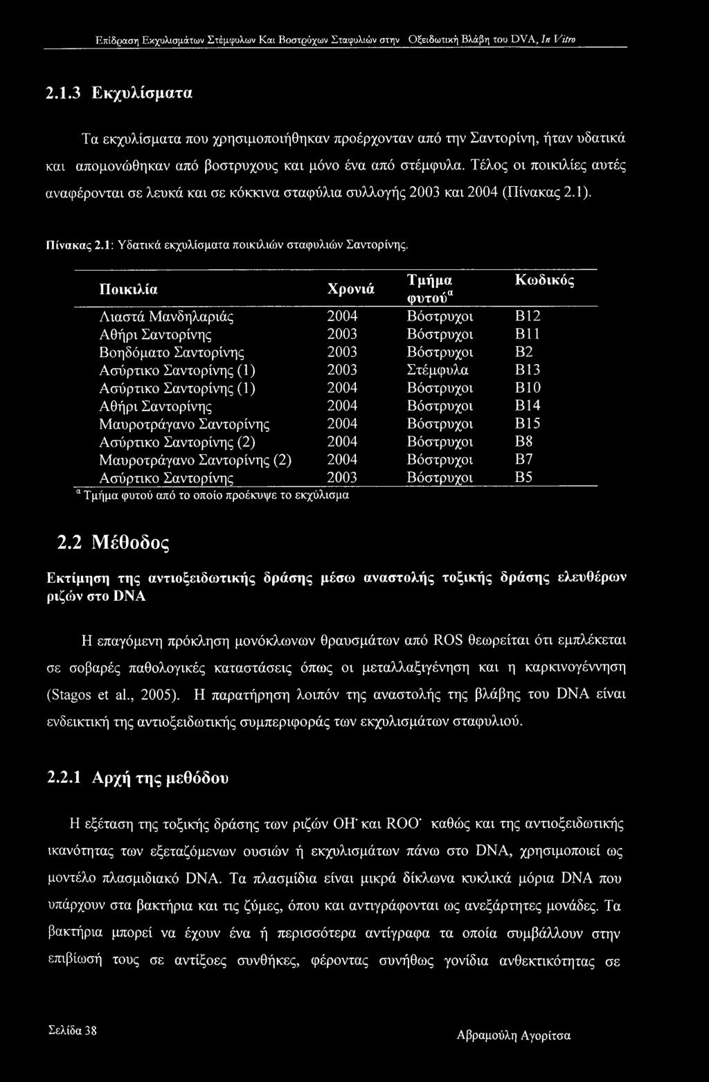 Ποικιλία Χρονιά Τμήμα Κωδικός φυτούα Λιαστά Μανδηλαριάς 2004 Βόστρυχοι Β12 Αθήρι Σαντορίνης 2003 Βόστρυχοι Β11 Βοηδόματο Σαντορίνης 2003 Βόστρυχοι Β2 Ασύρτικο Σαντορίνης (1) 2003 Στέμφυλα Β13
